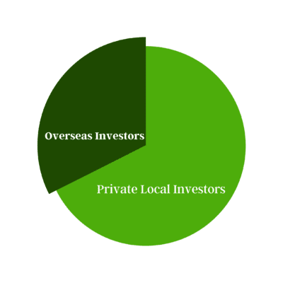 Commercial Mortgage Overseas Investments is Supported by Local Private Investment