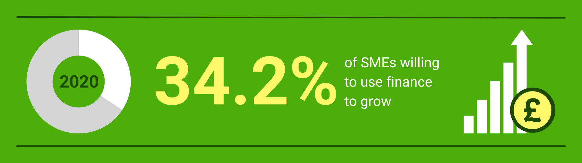 SMEs willing to use finance to grow