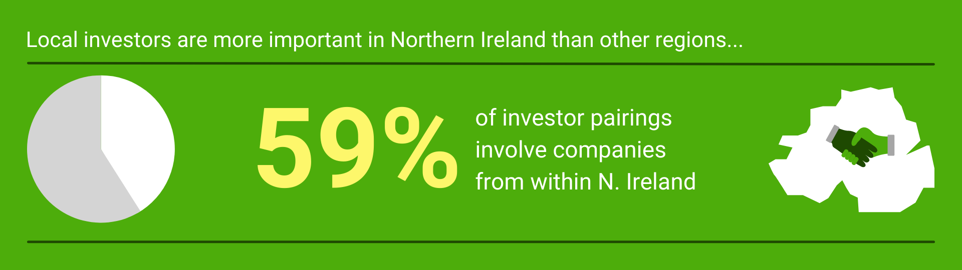 Distance matters for investor pairings 