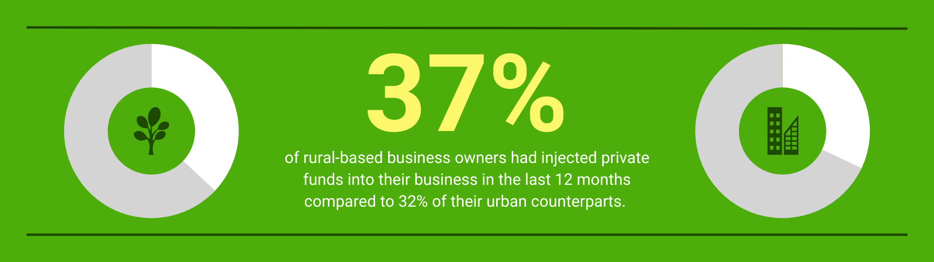 Improving SME Access to Commercial Finance rural sector